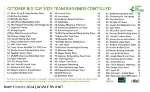 2023 October Big Day Results Team SOWLE RV with Global Birding